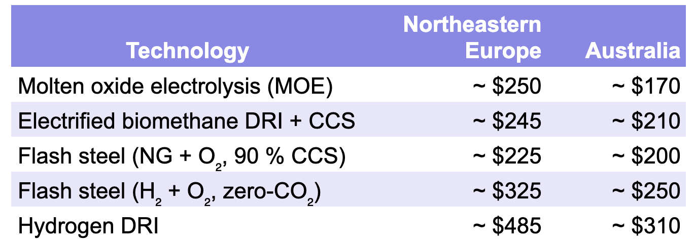 Comparative costs of low-carbon steel approaches in exemplary regions by author